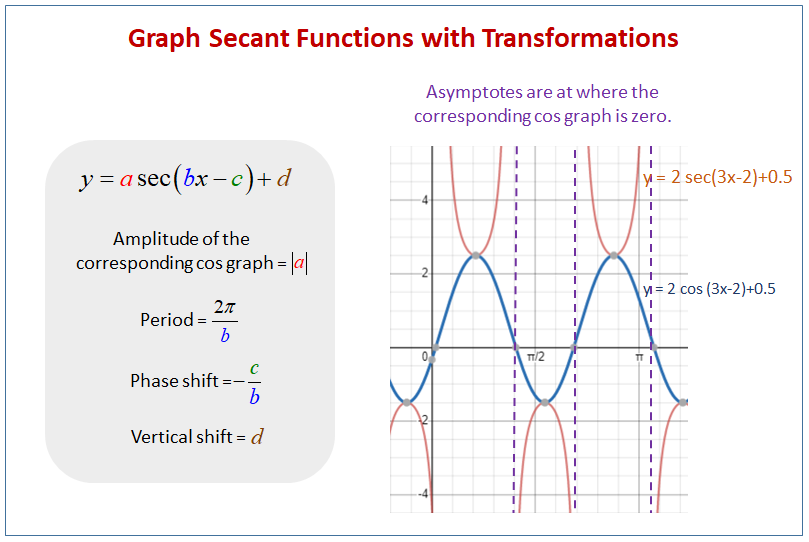 Secant Functions Transformations