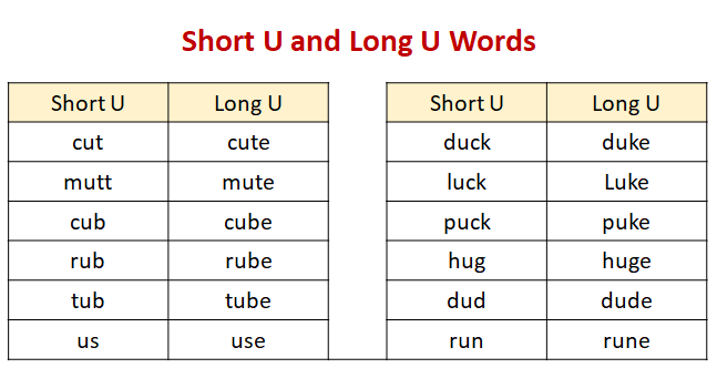 Short U, Long U
