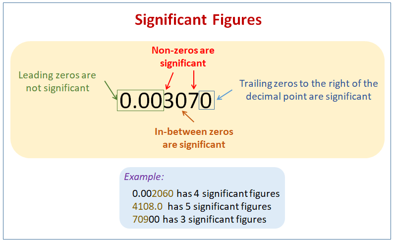 Significant Figures