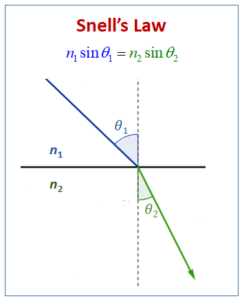 Snell's Law