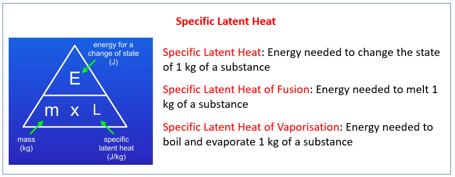 Specific Latent Heat