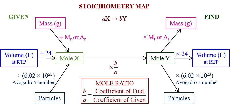 quantitative-chemistry-igcse-chemistry-solutions-examples-worksheets-videos