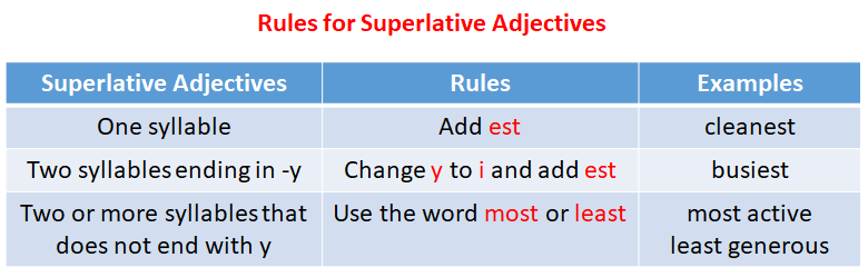 Degrees Of Adjectives Chart