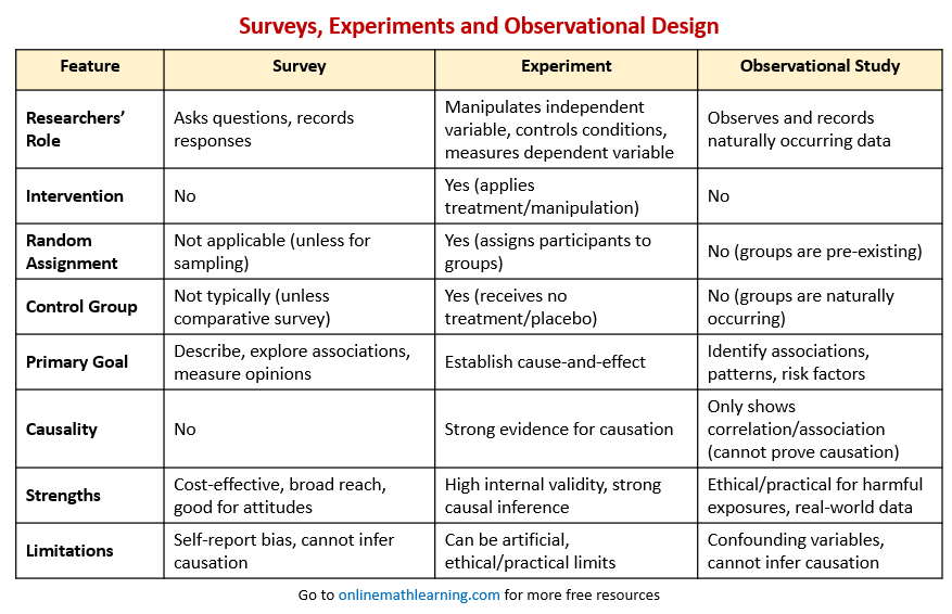Survey, Experiment, Observational Study Survey, Experiment, Observational Study
