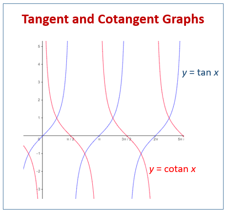 Tangent Cotangent Graphs