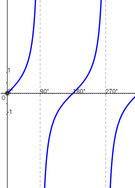 Tangent Angle Chart