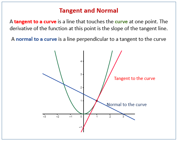 Tangent and Normal