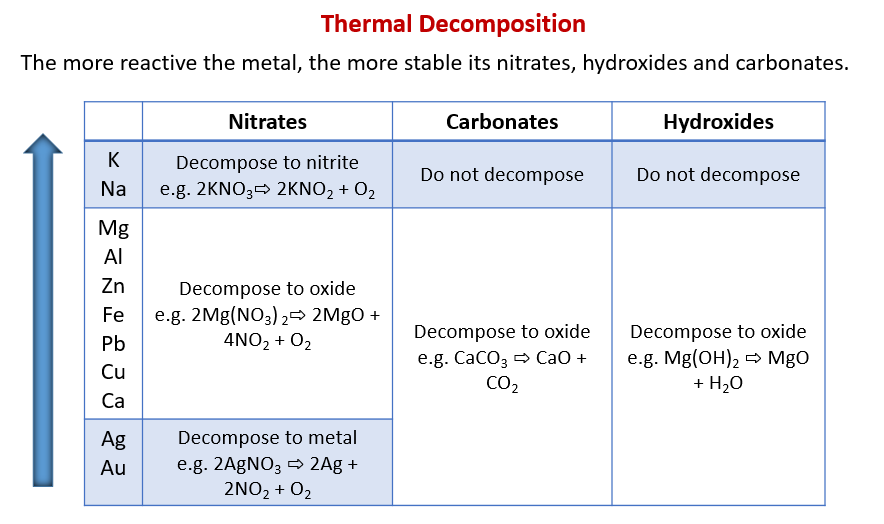 Thermal Decomposition of Metals