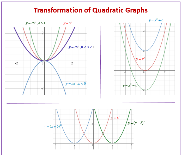 Transformation Quadratic Graphs