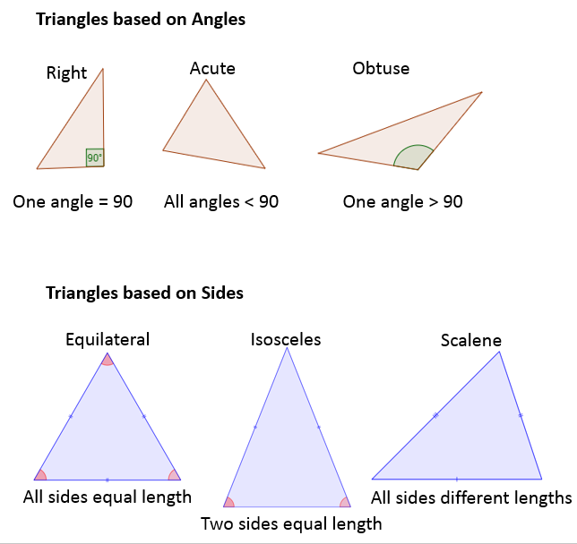 Types of Triangles (examples, solutions, videos)
