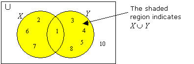 Union Of Sets (solutions, examples, videos)