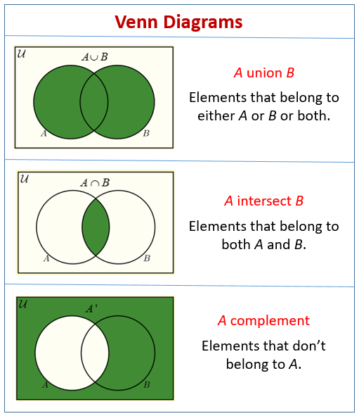 problem solving involving sets using venn diagrams ppt