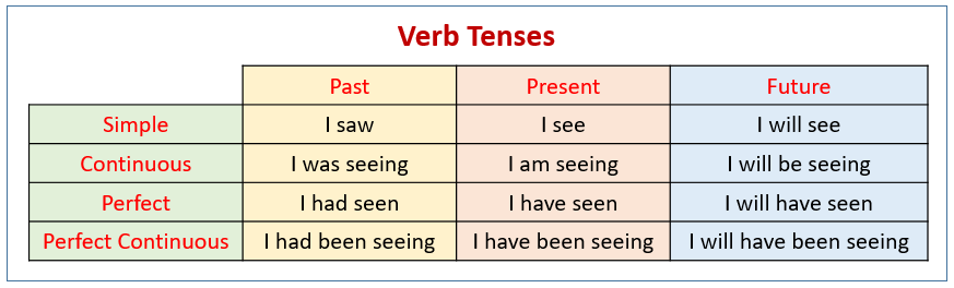Verb Tenses