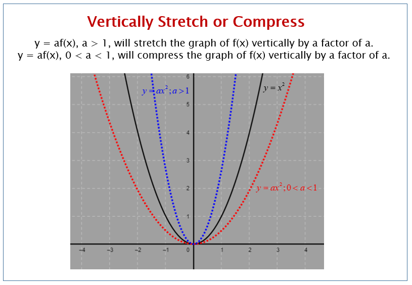 Vertical Stretch and Compress of Graphs
