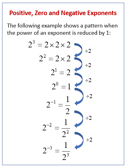 Zero and Negative Exponents Zero and Negative Exponents